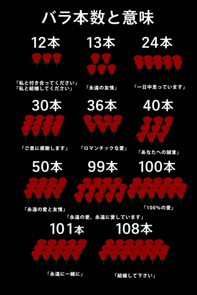 バラの花束の本数と花言葉